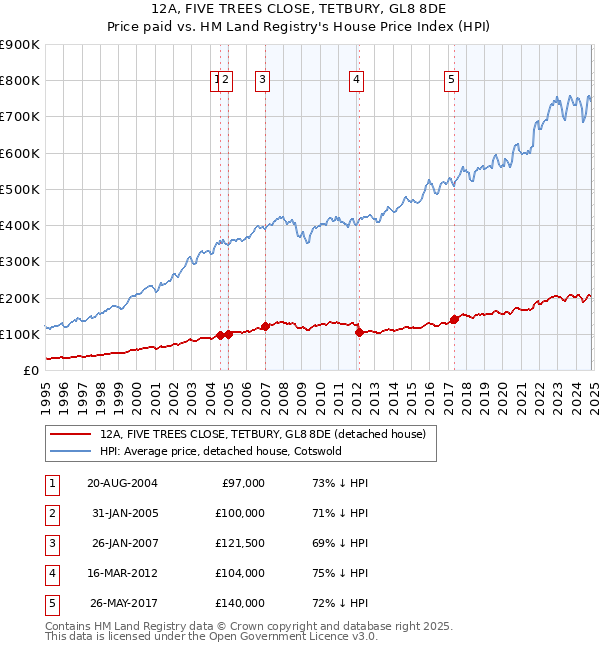 12A, FIVE TREES CLOSE, TETBURY, GL8 8DE: Price paid vs HM Land Registry's House Price Index