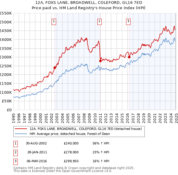 12A, FOXS LANE, BROADWELL, COLEFORD, GL16 7ED: Price paid vs HM Land Registry's House Price Index