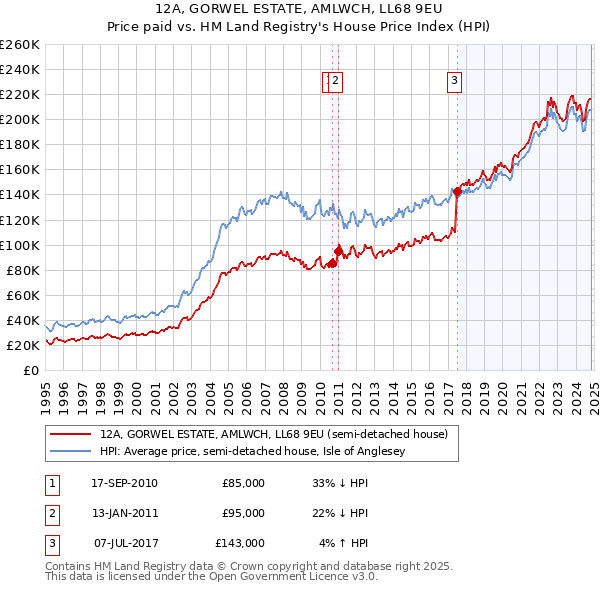 12A, GORWEL ESTATE, AMLWCH, LL68 9EU: Price paid vs HM Land Registry's House Price Index