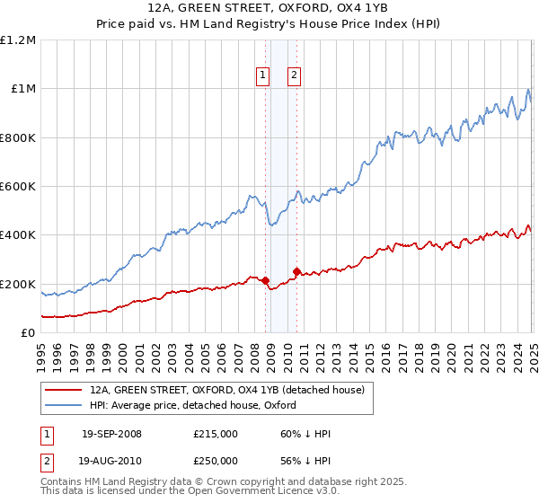 12A, GREEN STREET, OXFORD, OX4 1YB: Price paid vs HM Land Registry's House Price Index