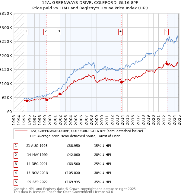 12A, GREENWAYS DRIVE, COLEFORD, GL16 8PF: Price paid vs HM Land Registry's House Price Index