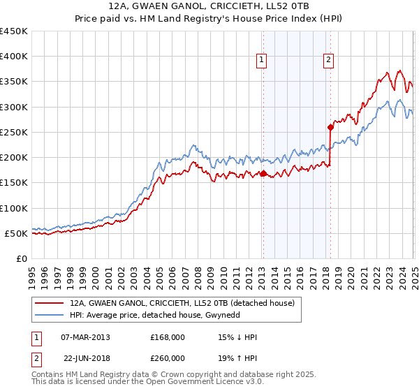 12A, GWAEN GANOL, CRICCIETH, LL52 0TB: Price paid vs HM Land Registry's House Price Index