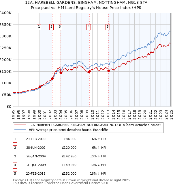 12A, HAREBELL GARDENS, BINGHAM, NOTTINGHAM, NG13 8TA: Price paid vs HM Land Registry's House Price Index