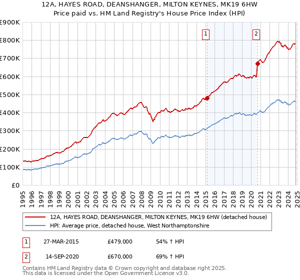 12A, HAYES ROAD, DEANSHANGER, MILTON KEYNES, MK19 6HW: Price paid vs HM Land Registry's House Price Index