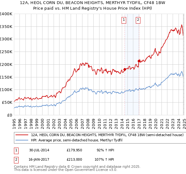 12A, HEOL CORN DU, BEACON HEIGHTS, MERTHYR TYDFIL, CF48 1BW: Price paid vs HM Land Registry's House Price Index