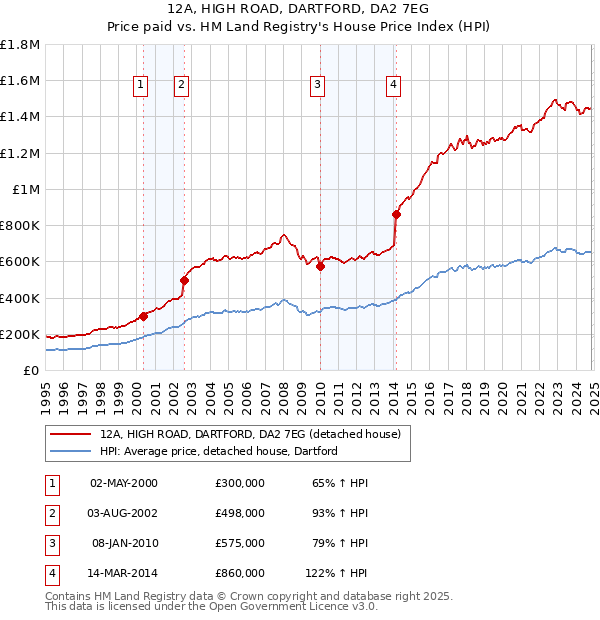 12A, HIGH ROAD, DARTFORD, DA2 7EG: Price paid vs HM Land Registry's House Price Index