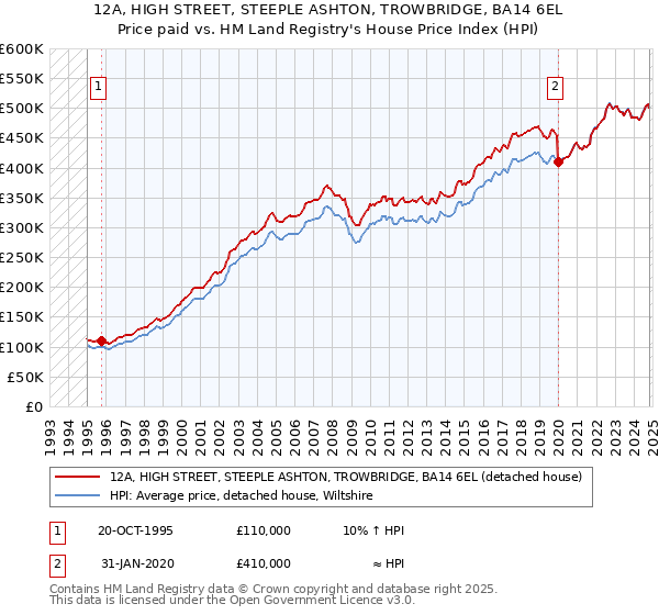 12A, HIGH STREET, STEEPLE ASHTON, TROWBRIDGE, BA14 6EL: Price paid vs HM Land Registry's House Price Index