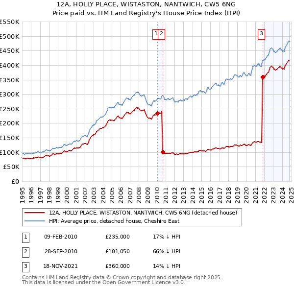 12A, HOLLY PLACE, WISTASTON, NANTWICH, CW5 6NG: Price paid vs HM Land Registry's House Price Index