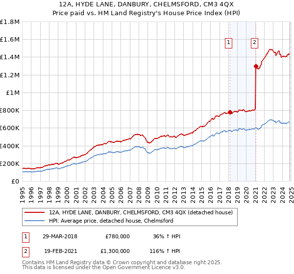 12A, HYDE LANE, DANBURY, CHELMSFORD, CM3 4QX: Price paid vs HM Land Registry's House Price Index