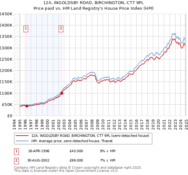 12A, INGOLDSBY ROAD, BIRCHINGTON, CT7 9PL: Price paid vs HM Land Registry's House Price Index