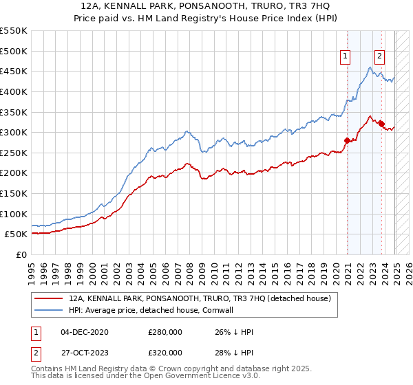 12A, KENNALL PARK, PONSANOOTH, TRURO, TR3 7HQ: Price paid vs HM Land Registry's House Price Index