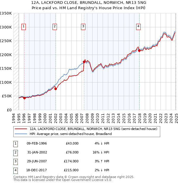 12A, LACKFORD CLOSE, BRUNDALL, NORWICH, NR13 5NG: Price paid vs HM Land Registry's House Price Index