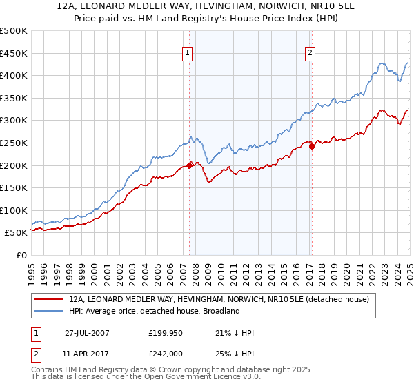 12A, LEONARD MEDLER WAY, HEVINGHAM, NORWICH, NR10 5LE: Price paid vs HM Land Registry's House Price Index