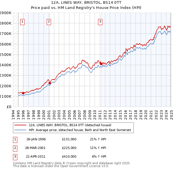 12A, LINES WAY, BRISTOL, BS14 0TT: Price paid vs HM Land Registry's House Price Index