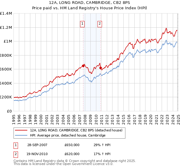 12A, LONG ROAD, CAMBRIDGE, CB2 8PS: Price paid vs HM Land Registry's House Price Index