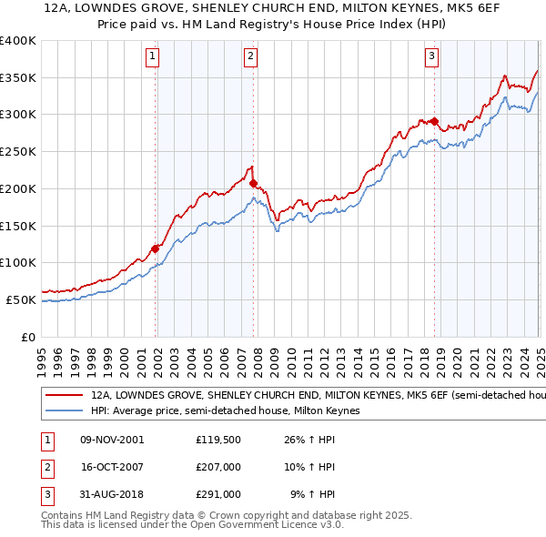 12A, LOWNDES GROVE, SHENLEY CHURCH END, MILTON KEYNES, MK5 6EF: Price paid vs HM Land Registry's House Price Index