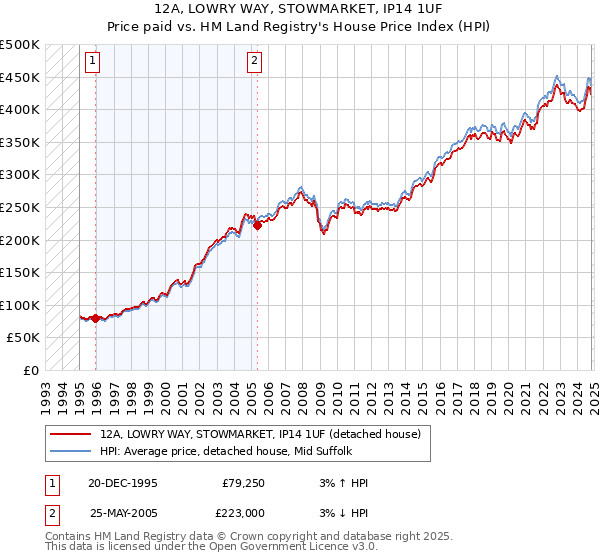 12A, LOWRY WAY, STOWMARKET, IP14 1UF: Price paid vs HM Land Registry's House Price Index