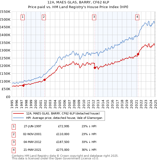 12A, MAES GLAS, BARRY, CF62 6LP: Price paid vs HM Land Registry's House Price Index