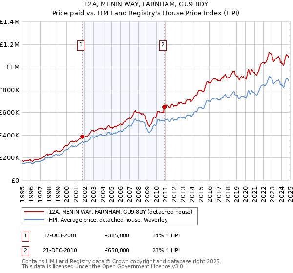 12A, MENIN WAY, FARNHAM, GU9 8DY: Price paid vs HM Land Registry's House Price Index