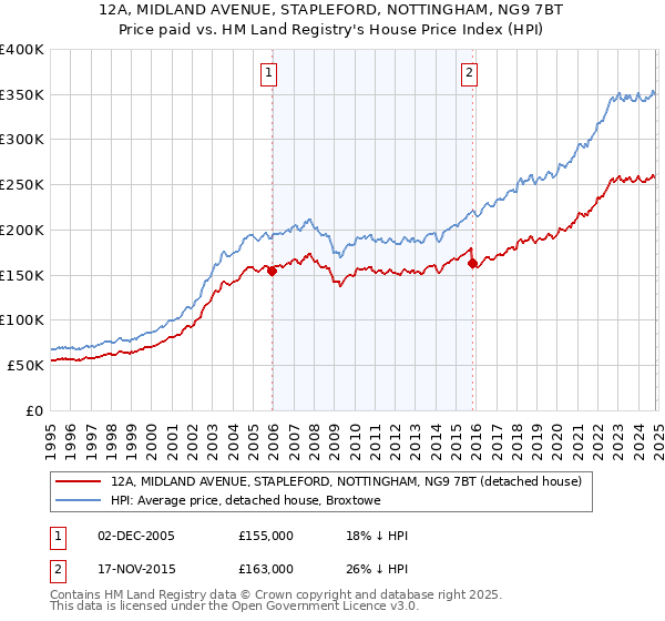 12A, MIDLAND AVENUE, STAPLEFORD, NOTTINGHAM, NG9 7BT: Price paid vs HM Land Registry's House Price Index