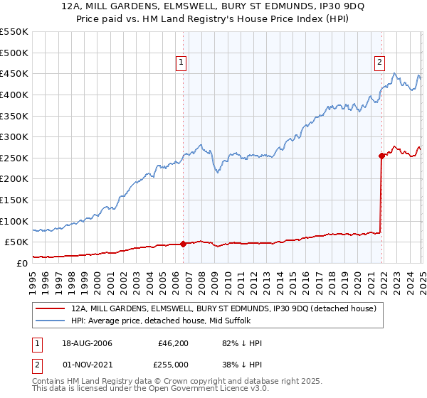 12A, MILL GARDENS, ELMSWELL, BURY ST EDMUNDS, IP30 9DQ: Price paid vs HM Land Registry's House Price Index