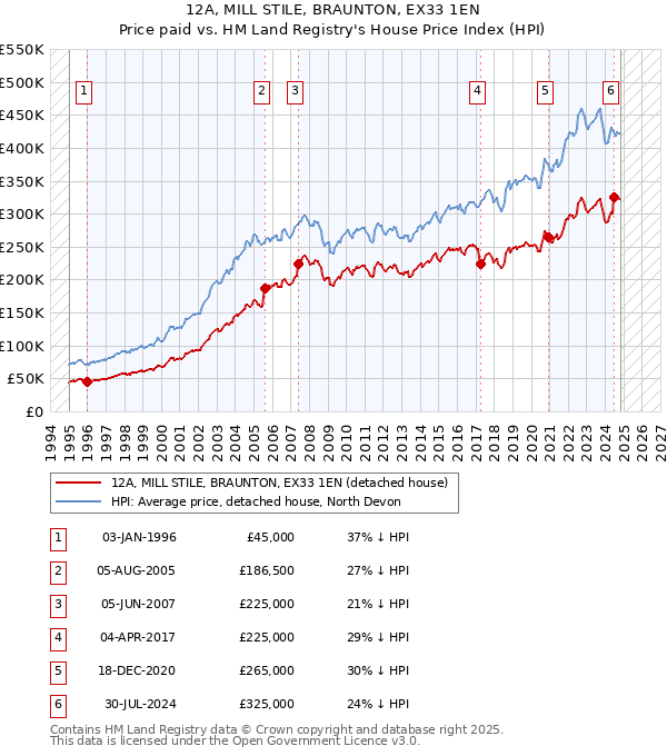 12A, MILL STILE, BRAUNTON, EX33 1EN: Price paid vs HM Land Registry's House Price Index