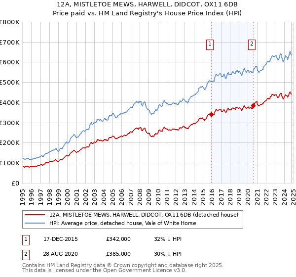 12A, MISTLETOE MEWS, HARWELL, DIDCOT, OX11 6DB: Price paid vs HM Land Registry's House Price Index