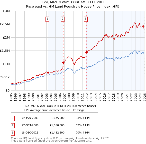 12A, MIZEN WAY, COBHAM, KT11 2RH: Price paid vs HM Land Registry's House Price Index