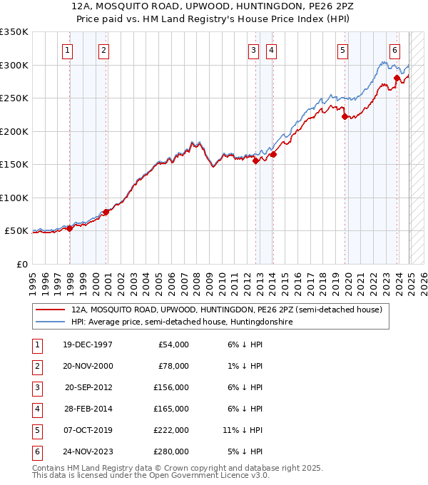 12A, MOSQUITO ROAD, UPWOOD, HUNTINGDON, PE26 2PZ: Price paid vs HM Land Registry's House Price Index