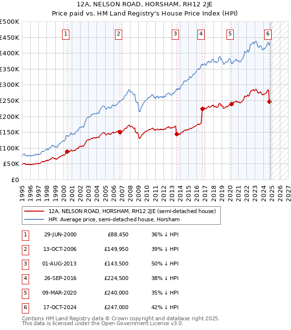 12A, NELSON ROAD, HORSHAM, RH12 2JE: Price paid vs HM Land Registry's House Price Index