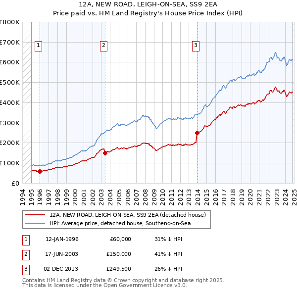 12A, NEW ROAD, LEIGH-ON-SEA, SS9 2EA: Price paid vs HM Land Registry's House Price Index