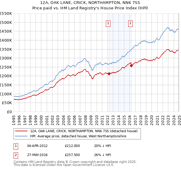 12A, OAK LANE, CRICK, NORTHAMPTON, NN6 7SS: Price paid vs HM Land Registry's House Price Index