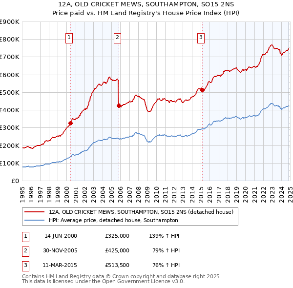 12A, OLD CRICKET MEWS, SOUTHAMPTON, SO15 2NS: Price paid vs HM Land Registry's House Price Index