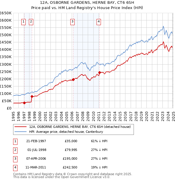 12A, OSBORNE GARDENS, HERNE BAY, CT6 6SH: Price paid vs HM Land Registry's House Price Index