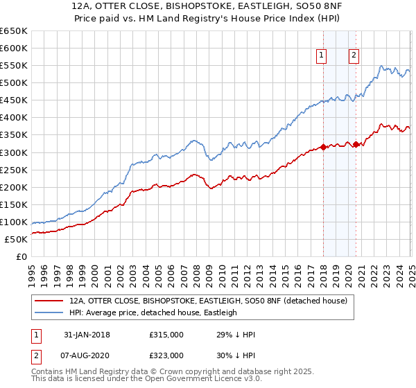 12A, OTTER CLOSE, BISHOPSTOKE, EASTLEIGH, SO50 8NF: Price paid vs HM Land Registry's House Price Index