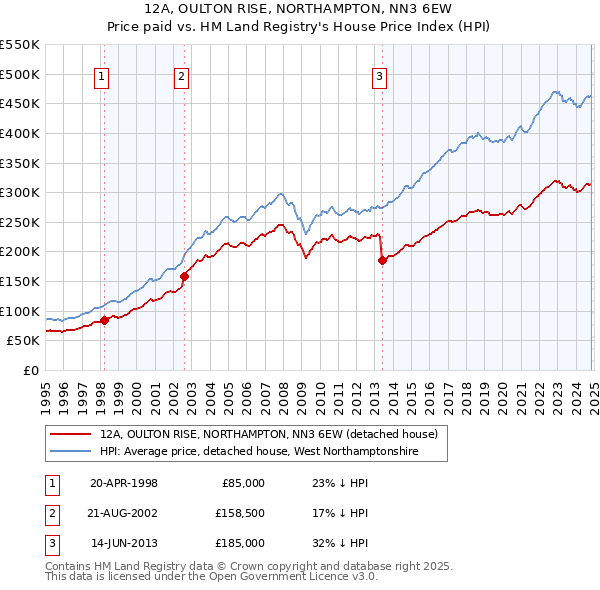 12A, OULTON RISE, NORTHAMPTON, NN3 6EW: Price paid vs HM Land Registry's House Price Index