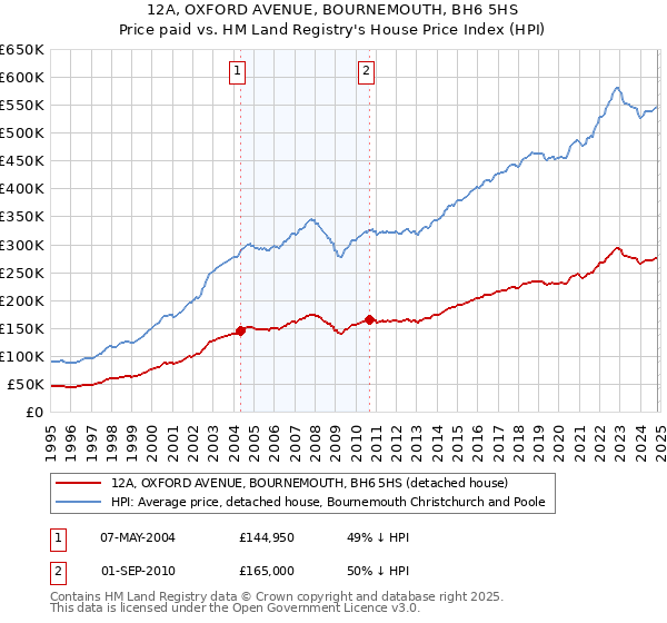 12A, OXFORD AVENUE, BOURNEMOUTH, BH6 5HS: Price paid vs HM Land Registry's House Price Index