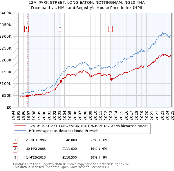 12A, PARK STREET, LONG EATON, NOTTINGHAM, NG10 4NA: Price paid vs HM Land Registry's House Price Index