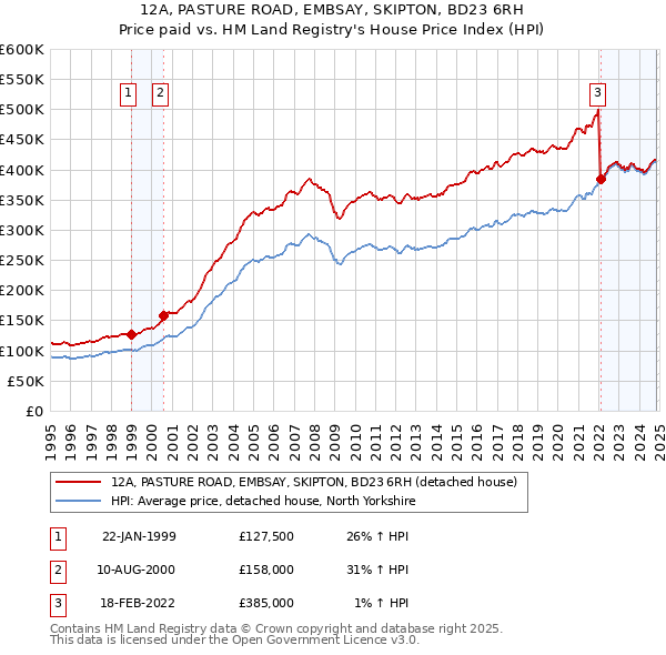 12A, PASTURE ROAD, EMBSAY, SKIPTON, BD23 6RH: Price paid vs HM Land Registry's House Price Index