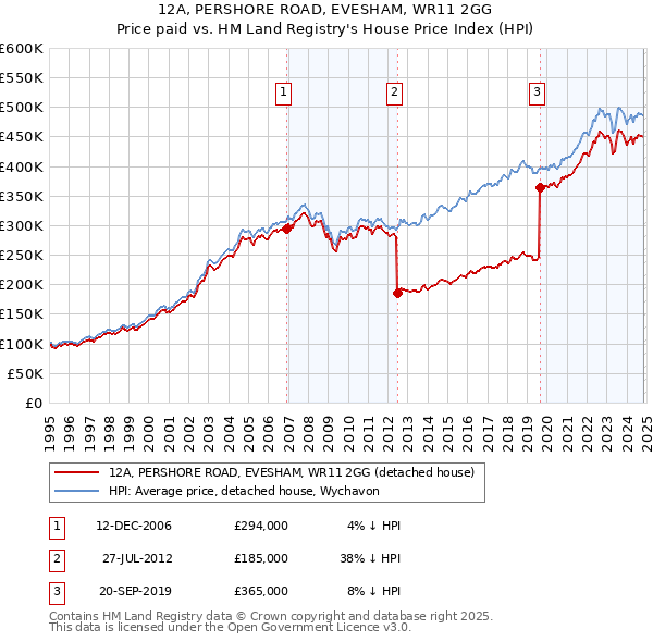 12A, PERSHORE ROAD, EVESHAM, WR11 2GG: Price paid vs HM Land Registry's House Price Index