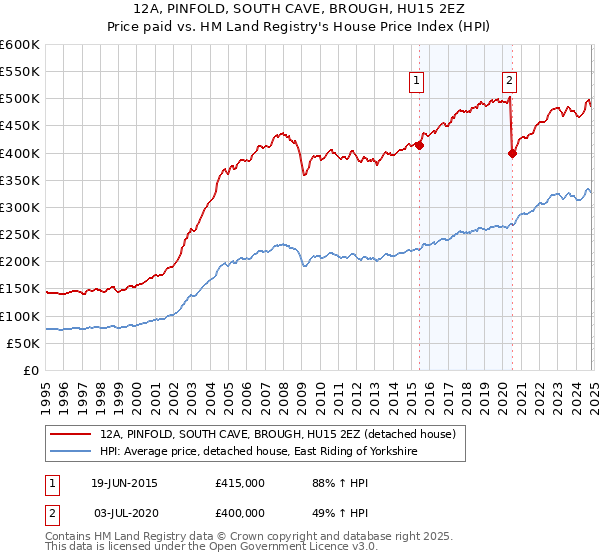 12A, PINFOLD, SOUTH CAVE, BROUGH, HU15 2EZ: Price paid vs HM Land Registry's House Price Index