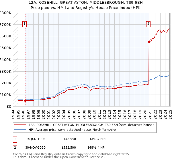 12A, ROSEHILL, GREAT AYTON, MIDDLESBROUGH, TS9 6BH: Price paid vs HM Land Registry's House Price Index