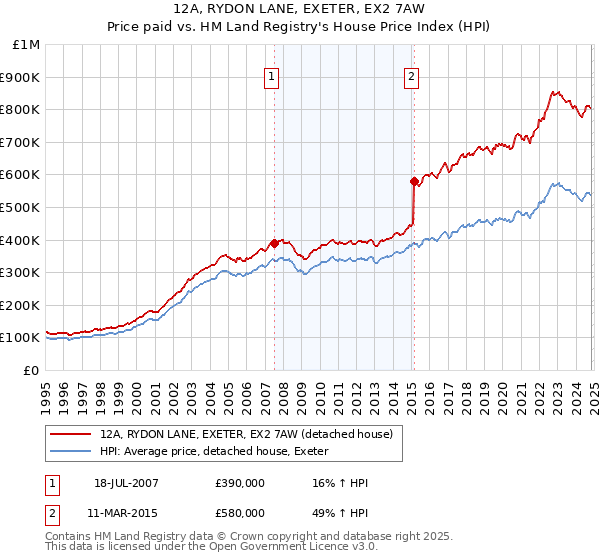 12A, RYDON LANE, EXETER, EX2 7AW: Price paid vs HM Land Registry's House Price Index