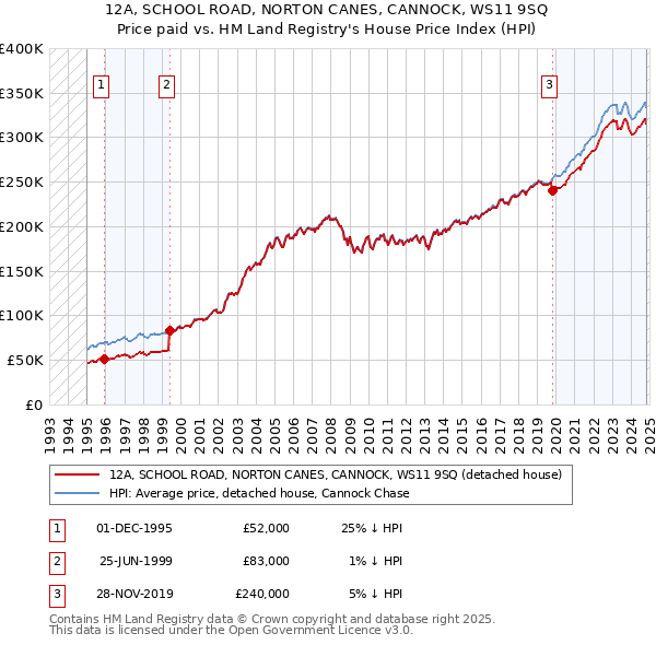 12A, SCHOOL ROAD, NORTON CANES, CANNOCK, WS11 9SQ: Price paid vs HM Land Registry's House Price Index