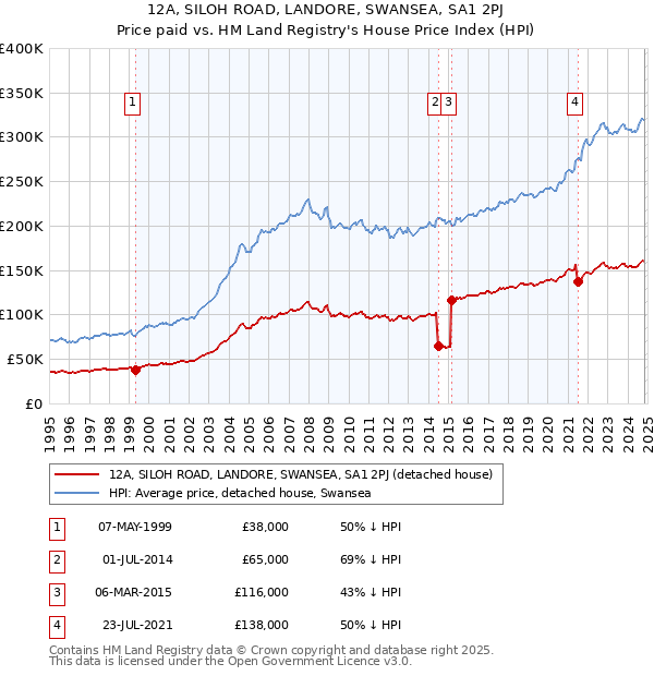 12A, SILOH ROAD, LANDORE, SWANSEA, SA1 2PJ: Price paid vs HM Land Registry's House Price Index