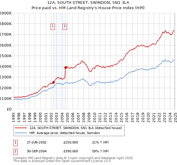 12A, SOUTH STREET, SWINDON, SN1 3LA: Price paid vs HM Land Registry's House Price Index