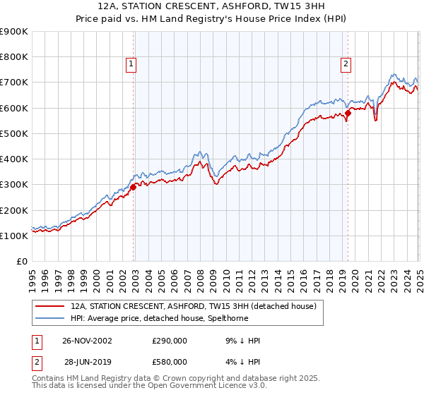 12A, STATION CRESCENT, ASHFORD, TW15 3HH: Price paid vs HM Land Registry's House Price Index