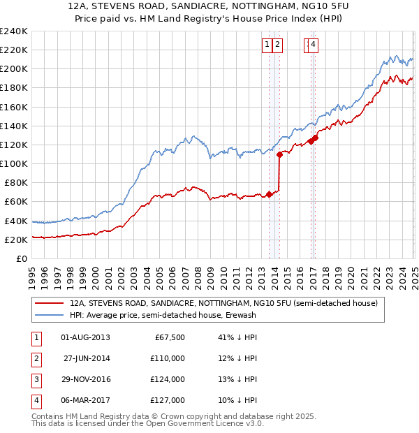 12A, STEVENS ROAD, SANDIACRE, NOTTINGHAM, NG10 5FU: Price paid vs HM Land Registry's House Price Index