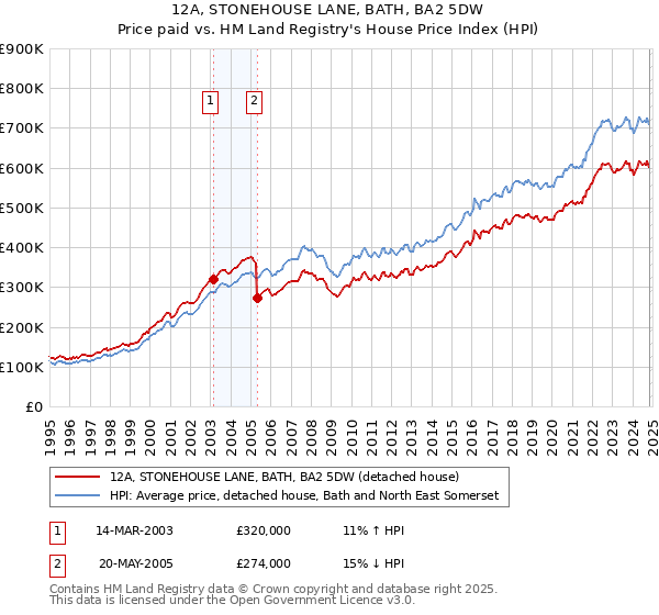 12A, STONEHOUSE LANE, BATH, BA2 5DW: Price paid vs HM Land Registry's House Price Index