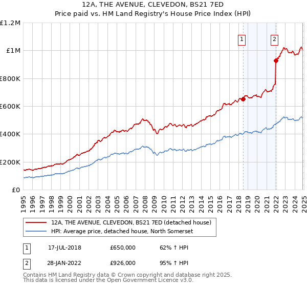 12A, THE AVENUE, CLEVEDON, BS21 7ED: Price paid vs HM Land Registry's House Price Index